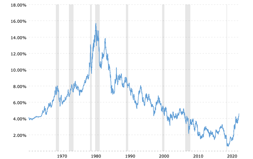 10-year-treasury-bond-rate-yield-chart-2023-10-01-macrotrends