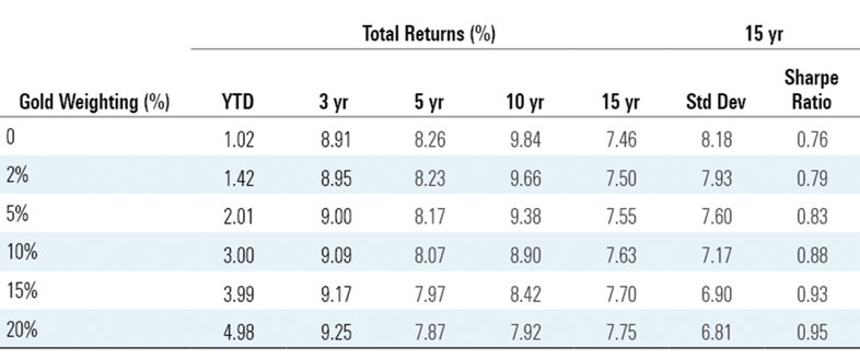 Adding_Gold_Portfolio_GW