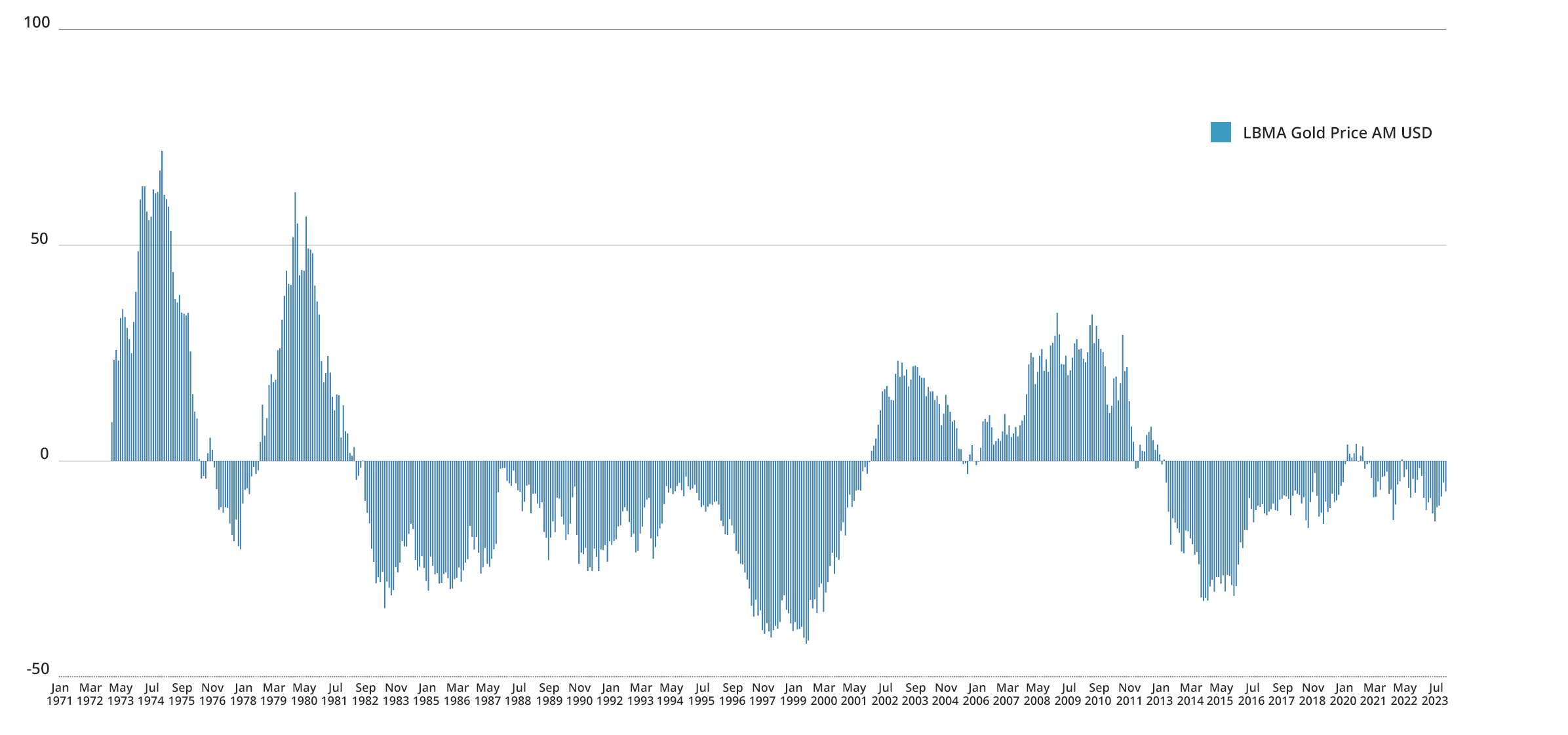 Gold_Rolling_36_month_SP_Gold_GW