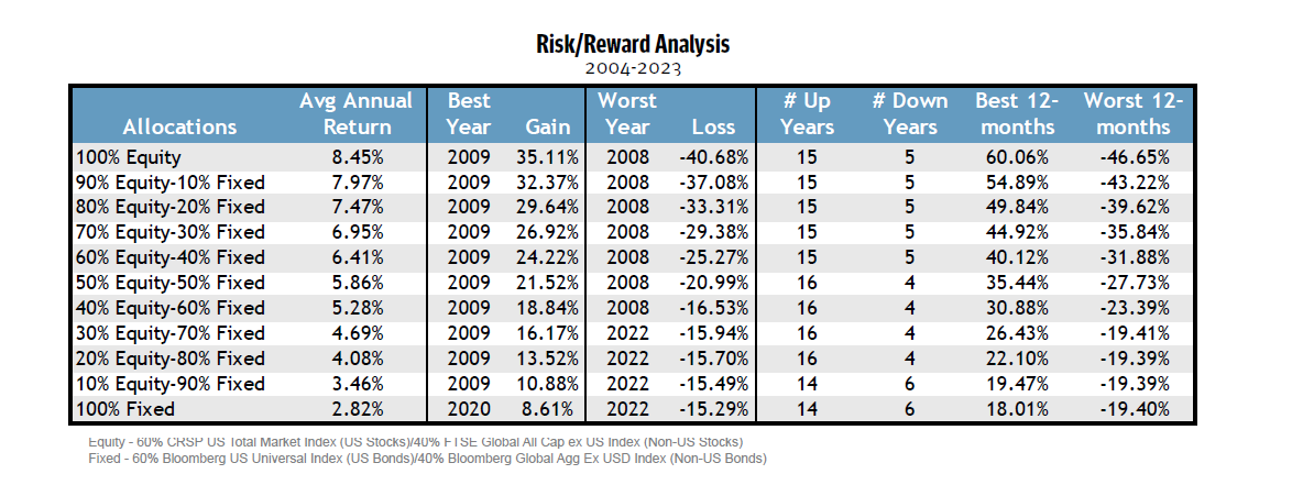 Risk & Reward Table