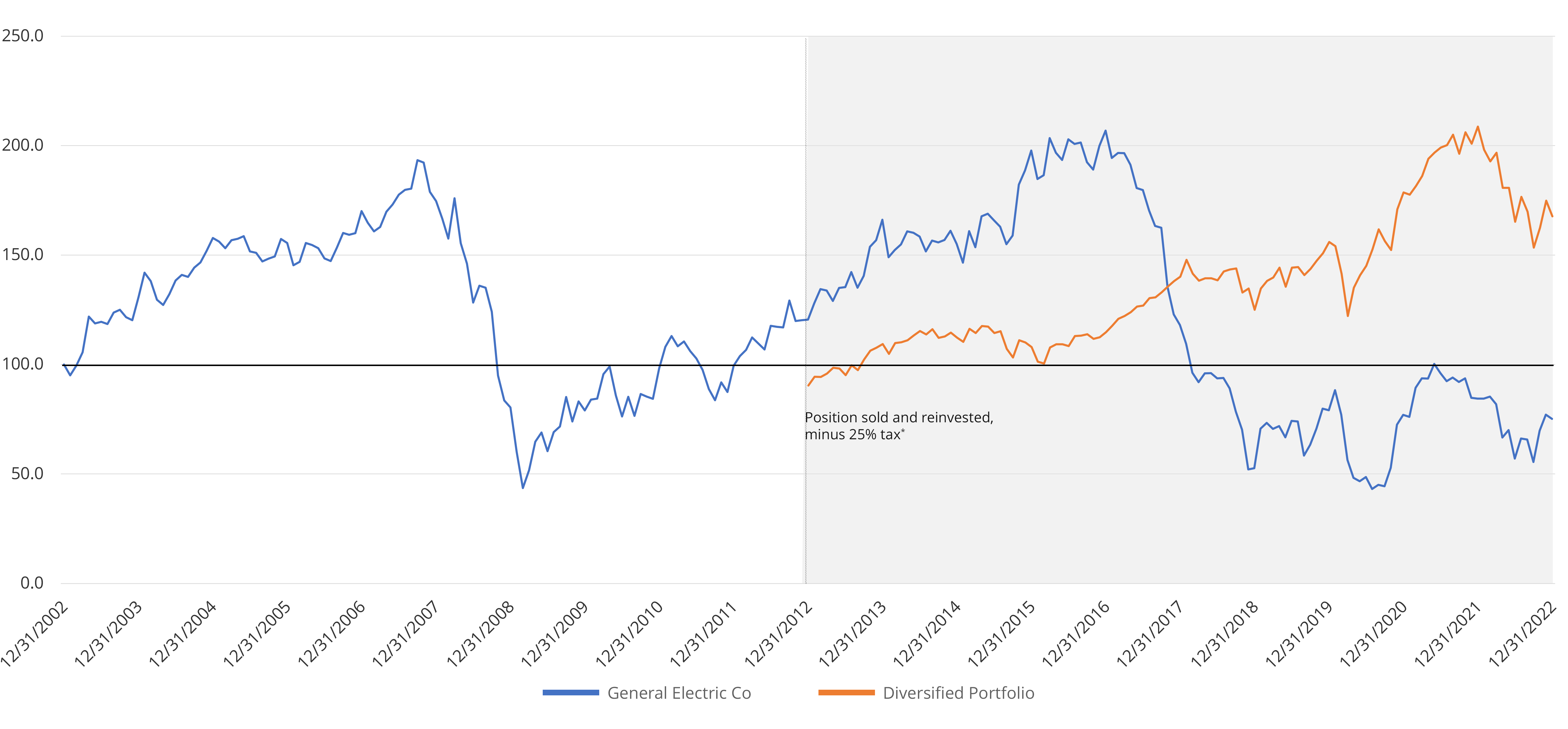 GE_2003-2022_MSCI_2013-2022