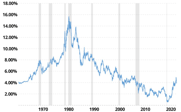 10-Year_Bond_vs_Interest_2023_GW