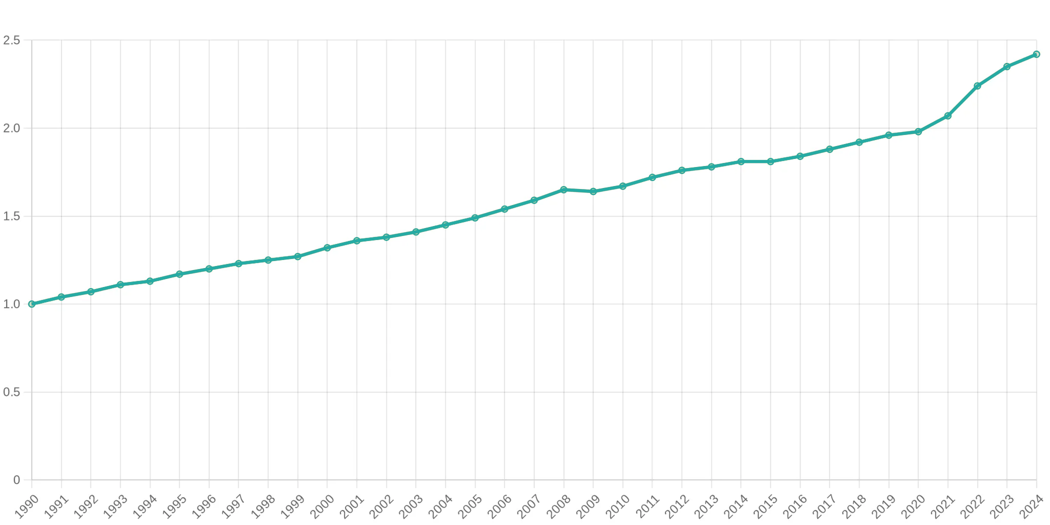 1_Dollar_1990-2022_GW