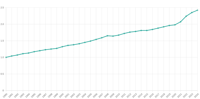 1_Dollar_1990-2022_GW