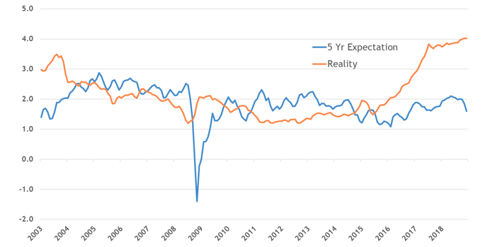 Inflation_Expectations_vs_Reality_2023_GW