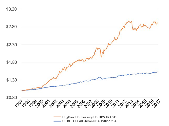 Inflation_vs_TIPS_1_GW