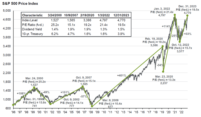 JPM Graph S&P Inflection