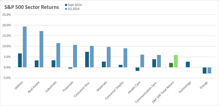 2024 09 S&P 500 Returns