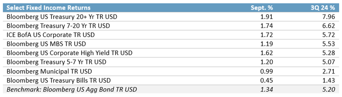 2024 09 Select Fixed Income Returns--2