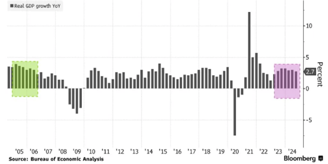 2024 10 Bloomgberg Annual GDP Growth