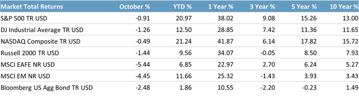 2024 10 Market Returns