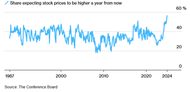 2024 11 Record Stock Market Enthusiasm