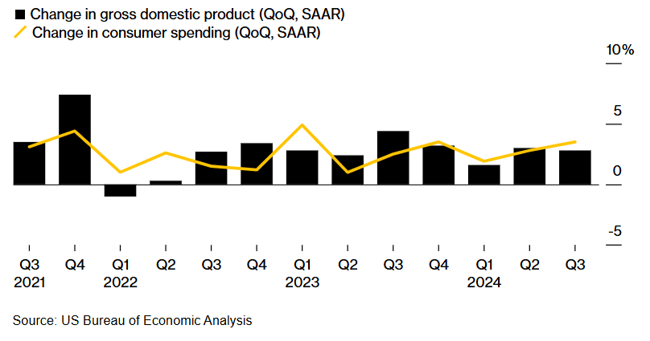 2024 11 US Consumer GDP