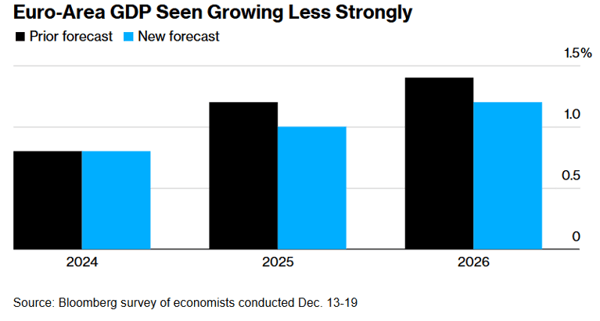 2024 12 Euro Area GDP