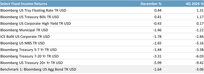 2024 12 Fixed Income Returns