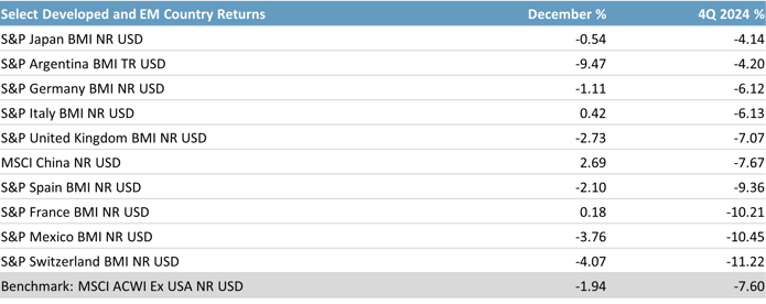 2024 12 Intl Returns