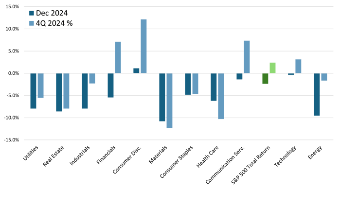 2024 12 S&P 500 Sector Returns