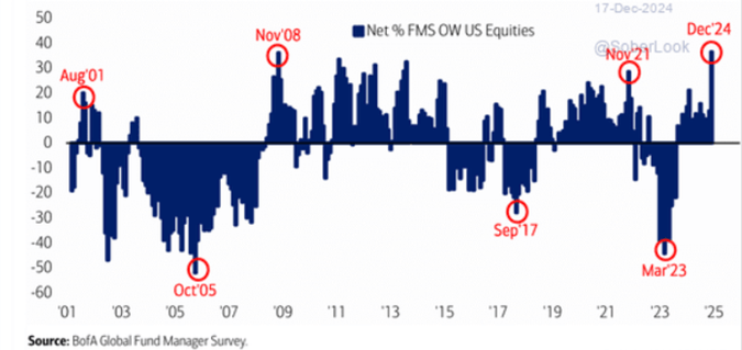 2024 12 US Equity Surges