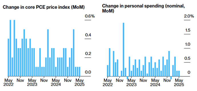 2025 07 US Inflation
