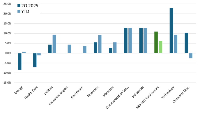 2025 0711 Q2 S&P 500 Sector Returns-corrected