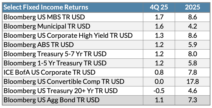 Q4fixedincomereturns