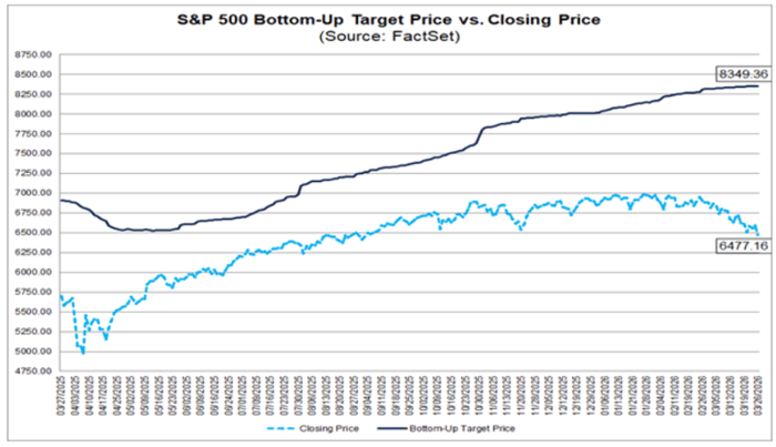 Q126 SP500 bottom-Up