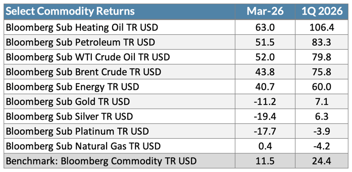 Q126 commodities
